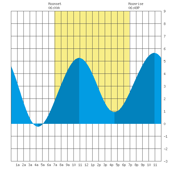 Elkhorn tide chart for Thursday, September 28, 2023
