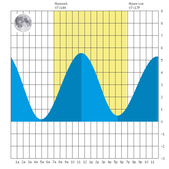 Elkhorn tide chart for Friday, September 29, 2023