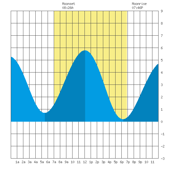 Elkhorn tide chart for Saturday, September 30, 2023