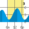 Elkhorn tide chart for Sunday, September 3, 2023