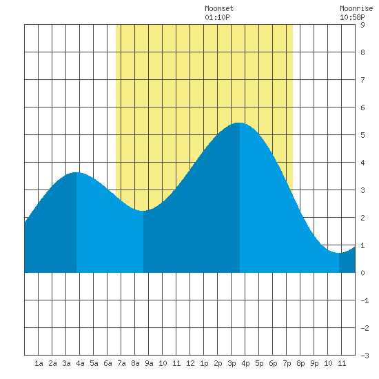 Elkhorn tide chart for Tuesday, September 5, 2023