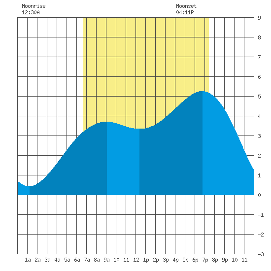 Elkhorn tide chart for Friday, September 8, 2023