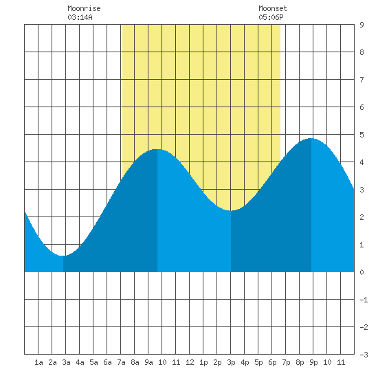 Elkhorn tide chart for Tuesday, October 10, 2023