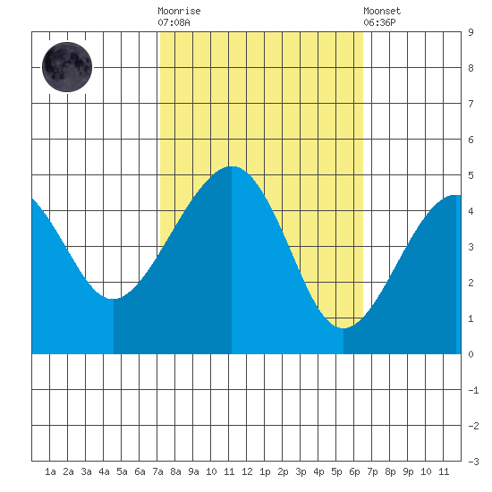 Elkhorn tide chart for Saturday, October 14, 2023