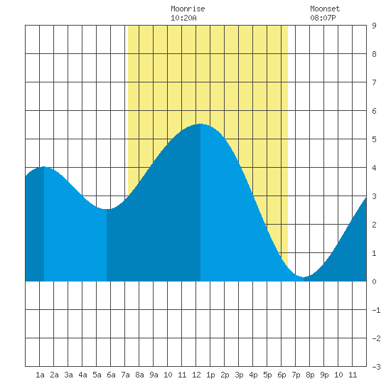 Elkhorn tide chart for Tuesday, October 17, 2023