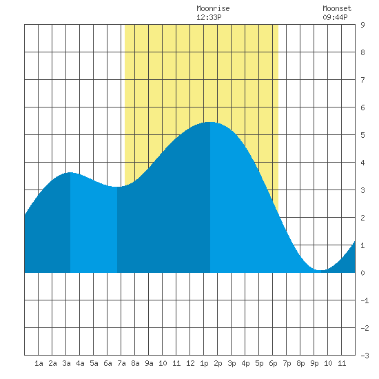 Elkhorn tide chart for Thursday, October 19, 2023