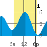 Elkhorn tide chart for Sunday, October 1, 2023