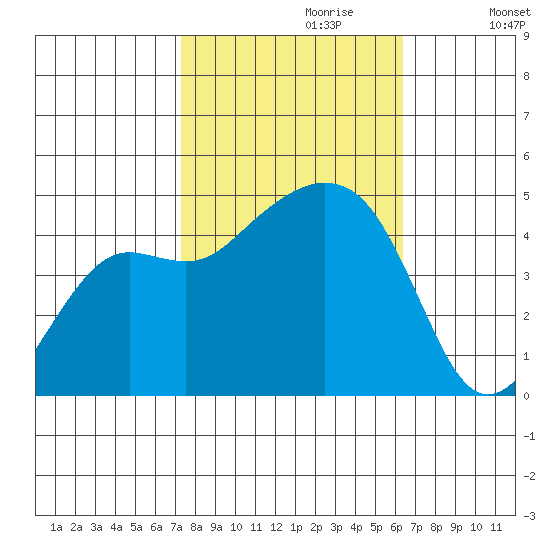 Elkhorn tide chart for Friday, October 20, 2023