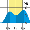 Elkhorn tide chart for Monday, October 23, 2023