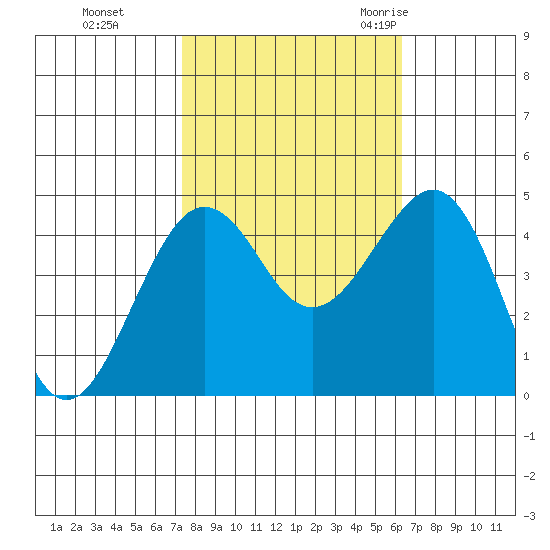 Elkhorn tide chart for Tuesday, October 24, 2023