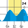 Elkhorn tide chart for Tuesday, October 24, 2023