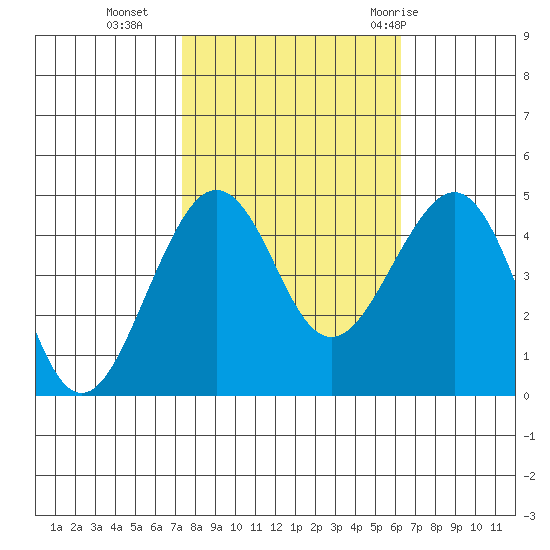 Elkhorn tide chart for Wednesday, October 25, 2023