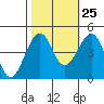 Elkhorn tide chart for Wednesday, October 25, 2023