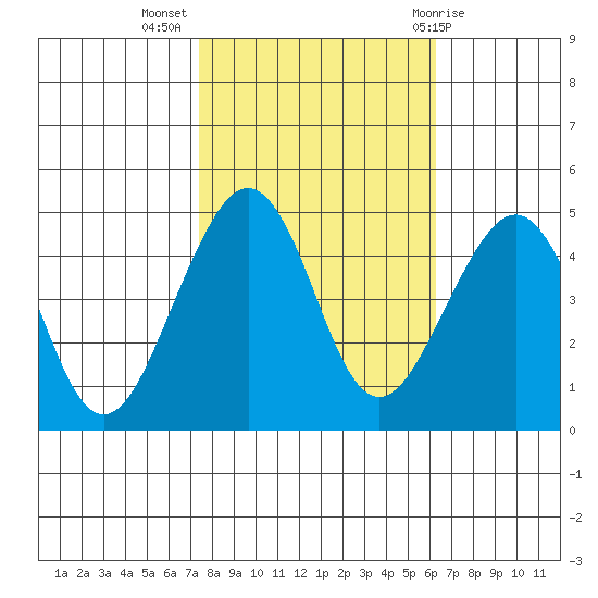 Elkhorn tide chart for Thursday, October 26, 2023