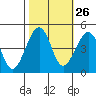 Elkhorn tide chart for Thursday, October 26, 2023