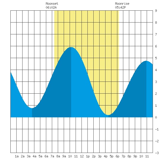 Elkhorn tide chart for Friday, October 27, 2023