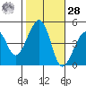 Elkhorn tide chart for Saturday, October 28, 2023