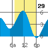 Elkhorn tide chart for Sunday, October 29, 2023