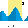 Elkhorn tide chart for Monday, October 2, 2023