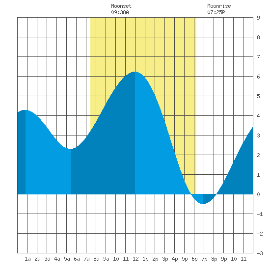 Elkhorn tide chart for Monday, October 30, 2023