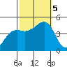 Elkhorn tide chart for Thursday, October 5, 2023