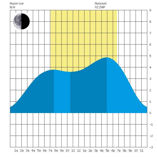 Elkhorn tide chart for Friday, October 6, 2023