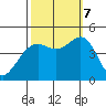 Elkhorn tide chart for Saturday, October 7, 2023