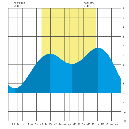Elkhorn tide chart for Sunday, October 8, 2023