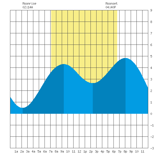 Elkhorn tide chart for Monday, October 9, 2023
