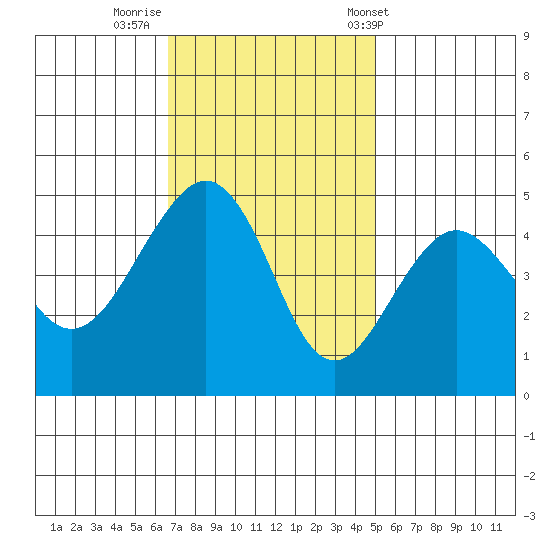 Elkhorn tide chart for Friday, November 10, 2023
