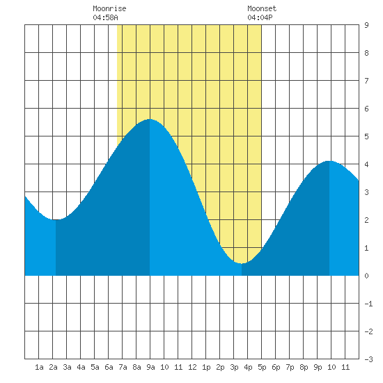 Elkhorn tide chart for Saturday, November 11, 2023