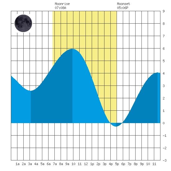 Elkhorn tide chart for Monday, November 13, 2023