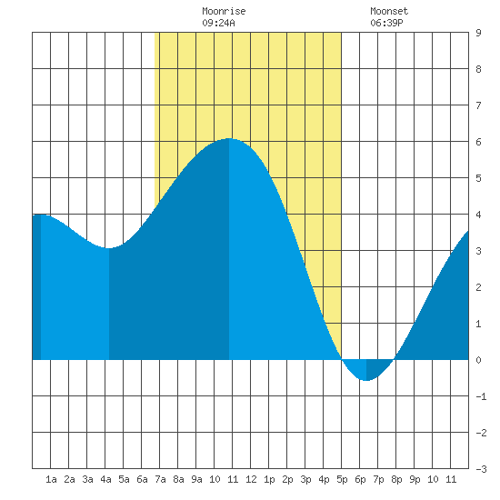 Elkhorn tide chart for Wednesday, November 15, 2023