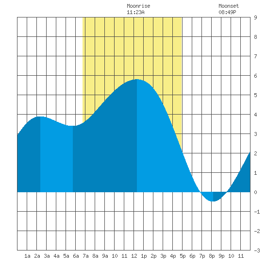 Elkhorn tide chart for Friday, November 17, 2023