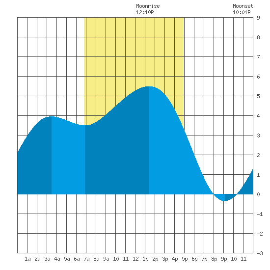 Elkhorn tide chart for Saturday, November 18, 2023