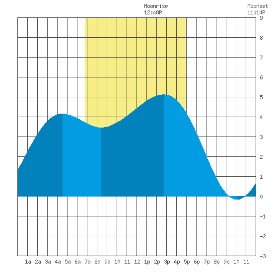 Elkhorn tide chart for Sunday, November 19, 2023