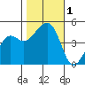 Elkhorn tide chart for Wednesday, November 1, 2023