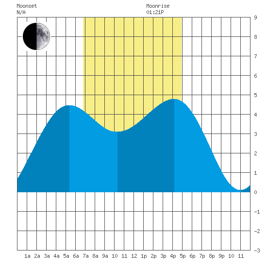 Elkhorn tide chart for Monday, November 20, 2023