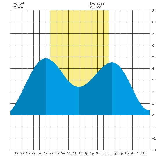 Elkhorn tide chart for Tuesday, November 21, 2023