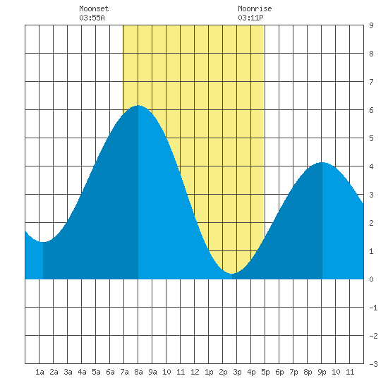 Elkhorn tide chart for Friday, November 24, 2023