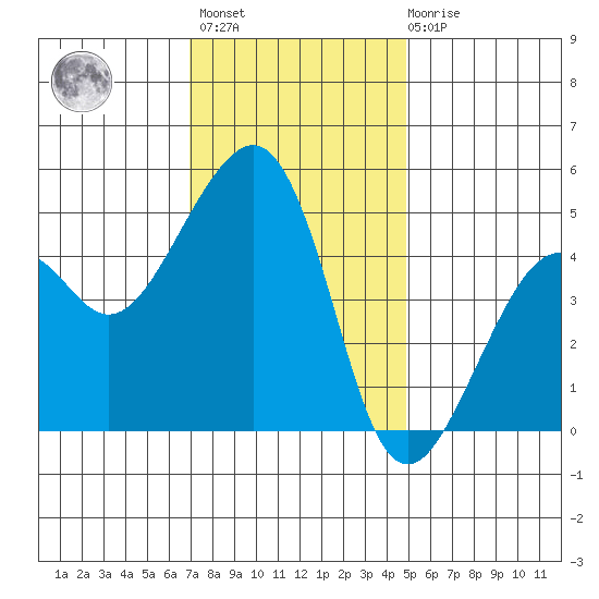Elkhorn tide chart for Monday, November 27, 2023