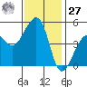 Elkhorn tide chart for Monday, November 27, 2023