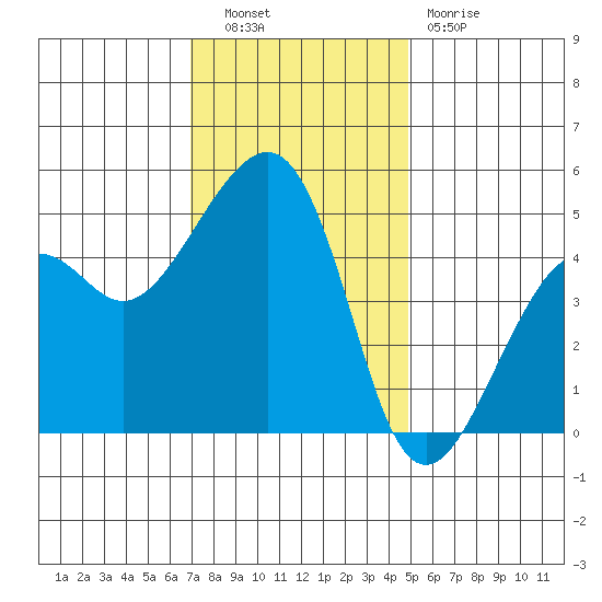 Elkhorn tide chart for Tuesday, November 28, 2023