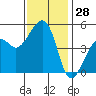 Elkhorn tide chart for Tuesday, November 28, 2023