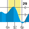 Elkhorn tide chart for Wednesday, November 29, 2023