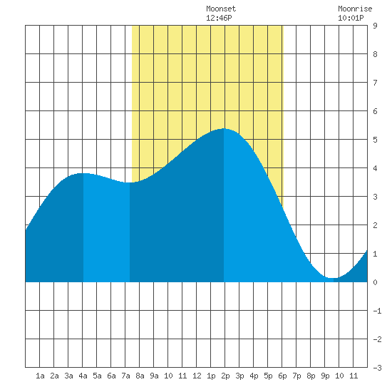 Elkhorn tide chart for Thursday, November 2, 2023