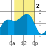 Elkhorn tide chart for Thursday, November 2, 2023