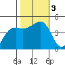 Elkhorn tide chart for Friday, November 3, 2023