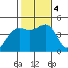 Elkhorn tide chart for Saturday, November 4, 2023