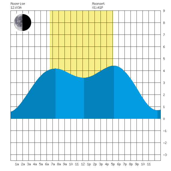 Elkhorn tide chart for Sunday, November 5, 2023